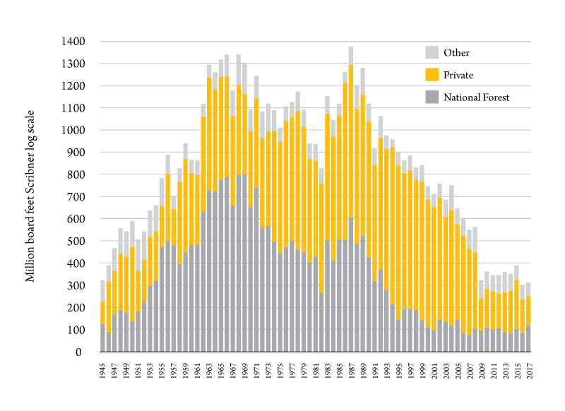 The State of Montana Forestry 1 Figure 1. Montana timber harvest by ownership, 1945-2017. Source: Bureau of Business and Economic Research.