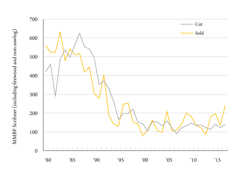 The State of Montana Forestry 2 Figure 2. National forest cut and sold volumes in Montana, 1980-2017. Source: USDA Forest Service, Northern Region.