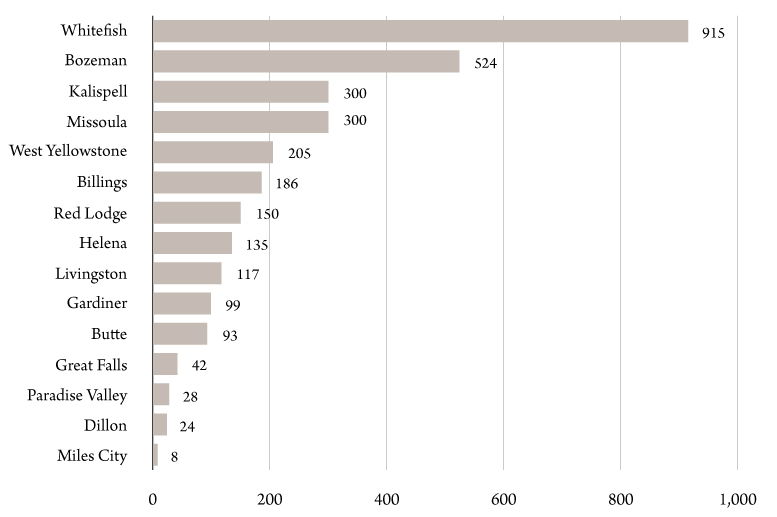 The Rise of Short-Term Rentals 2 Figure 2. Airbnb listings in select Montana towns. Source: Airbnb.com. * Areas may include double-listings due to overlap, such as with the Kalispell, Whitefish and Columbia Falls areas.