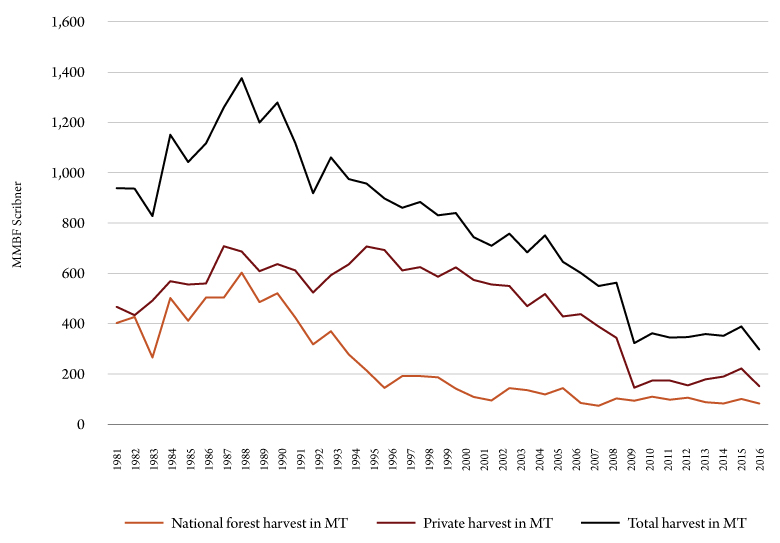 What Happened to Montana’s Forestry Jobs? 2 Figure 1. Montana timber harvest, 1980-2016. Source: Bureau of Business and Economic Research.