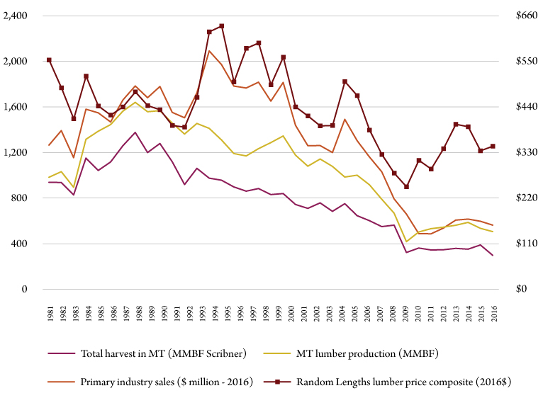 What Happened to Montana’s Forestry Jobs? 3 Figure 2. Montana timber harvest, lumber production, primary wood product sales and lumber price. Sources: Bureau of Business and Economic Research, WWPA and Random Lengths.