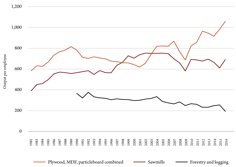 What Happened to Montana’s Forestry Jobs? 4 Figure 3. Montana forest industry labor productivity. Sources: Bureau of Business and Economic Research and U.S. Bureau of Economic Analysis.