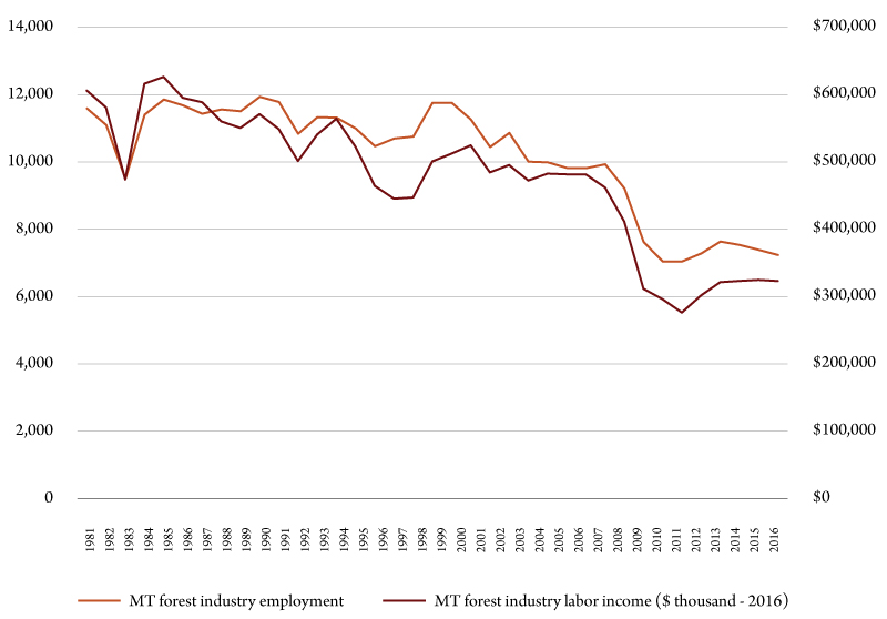 What Happened to Montana’s Forestry Jobs? 5 Figure 4. Employment and labor income in Montana’s Forest Industry. Sources: Bureau of Business and Economic Research, BEA and BLS.